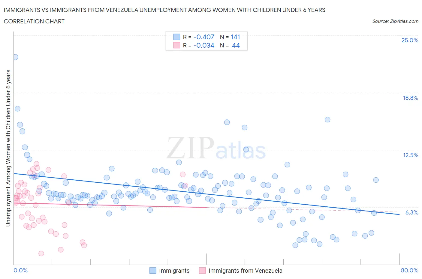 Immigrants vs Immigrants from Venezuela Unemployment Among Women with Children Under 6 years