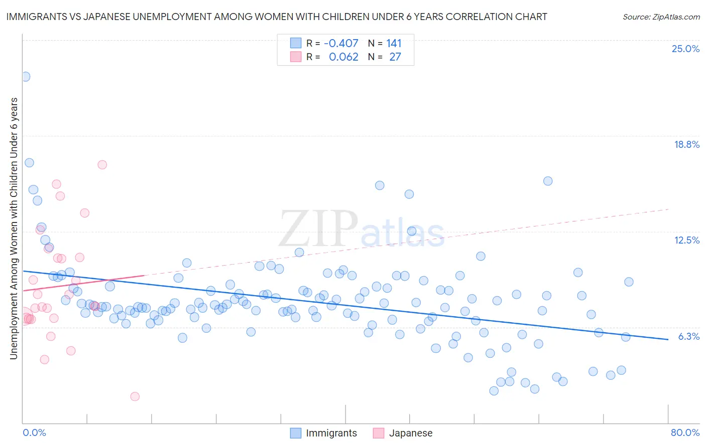 Immigrants vs Japanese Unemployment Among Women with Children Under 6 years