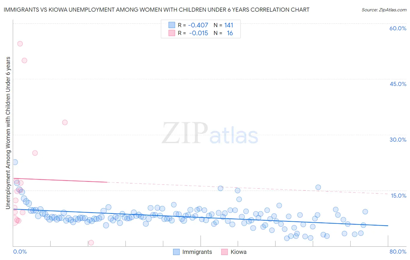 Immigrants vs Kiowa Unemployment Among Women with Children Under 6 years