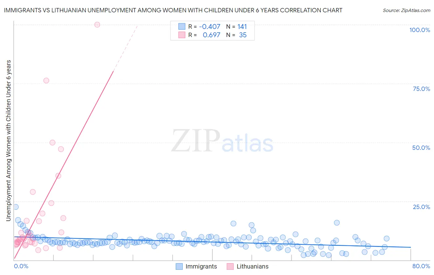 Immigrants vs Lithuanian Unemployment Among Women with Children Under 6 years