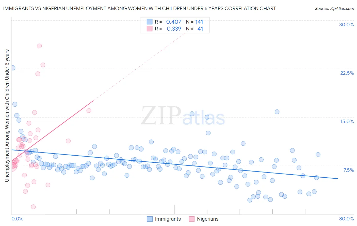 Immigrants vs Nigerian Unemployment Among Women with Children Under 6 years