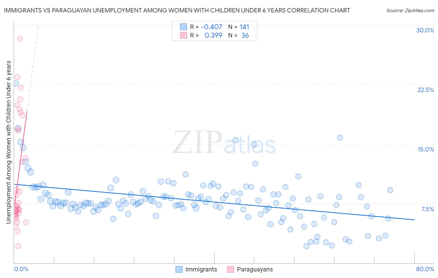 Immigrants vs Paraguayan Unemployment Among Women with Children Under 6 years