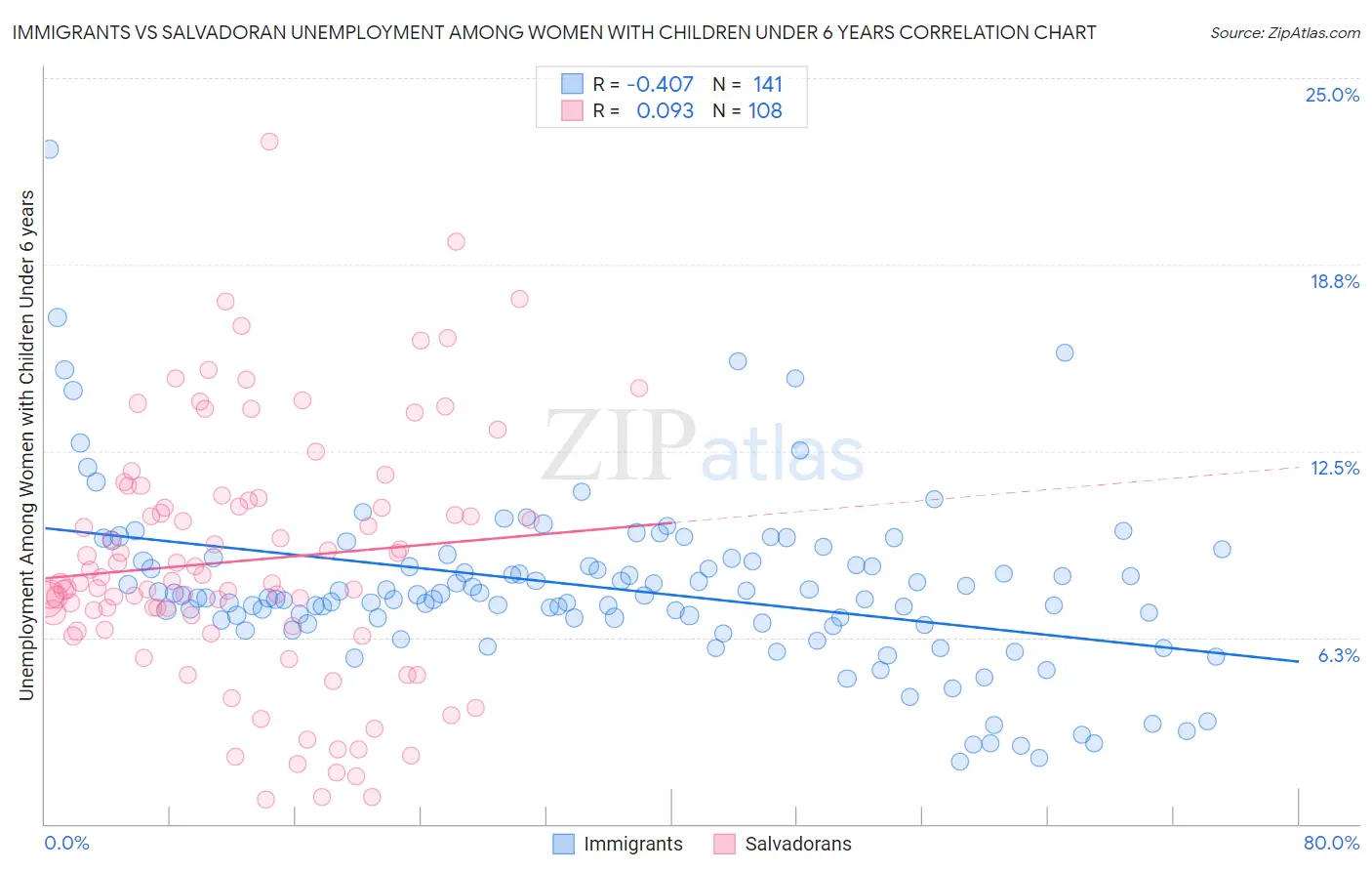 Immigrants vs Salvadoran Unemployment Among Women with Children Under 6 years