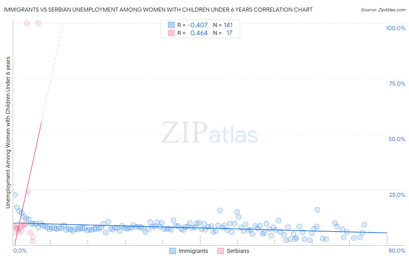 Immigrants vs Serbian Unemployment Among Women with Children Under 6 years