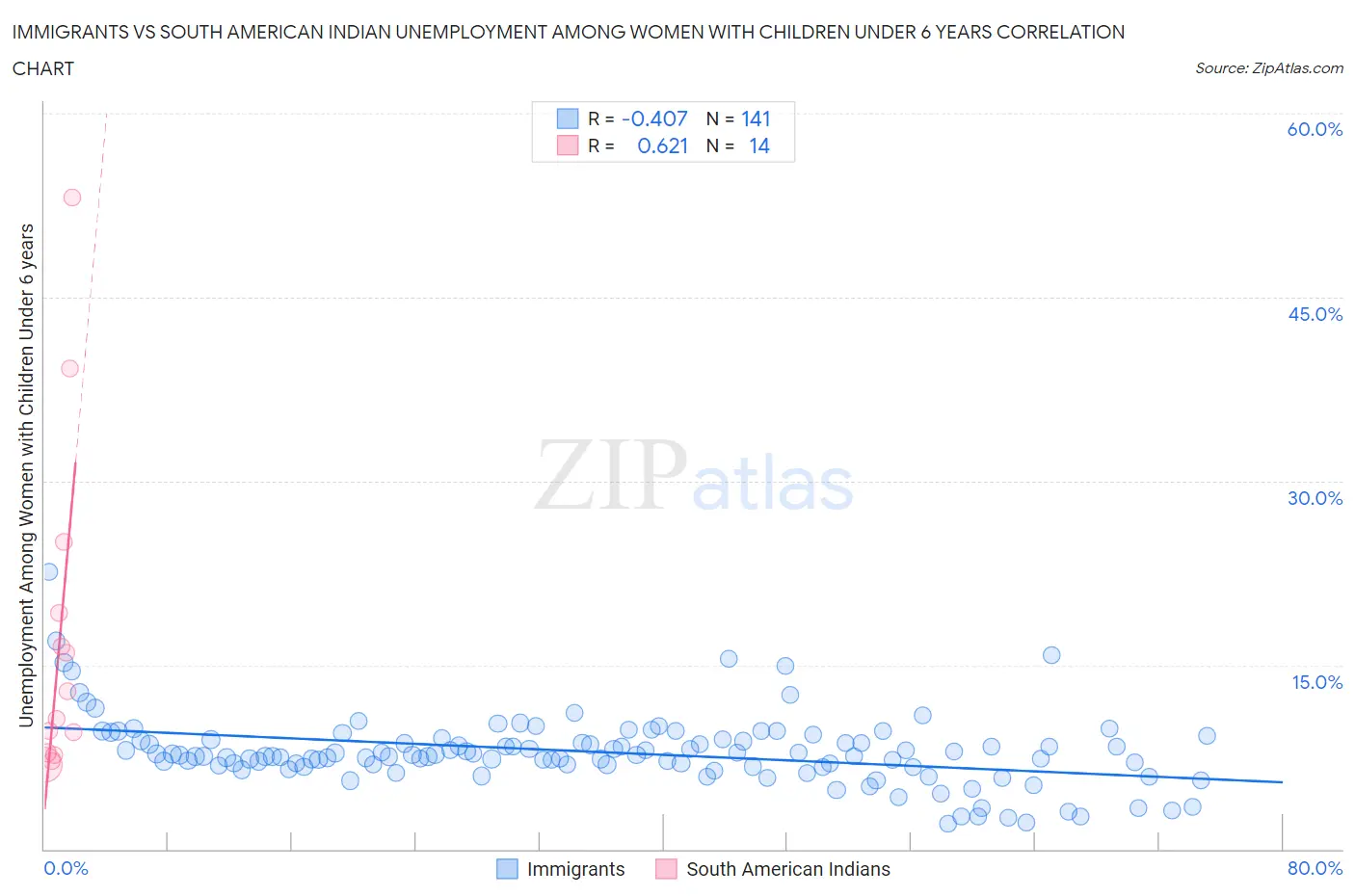 Immigrants vs South American Indian Unemployment Among Women with Children Under 6 years