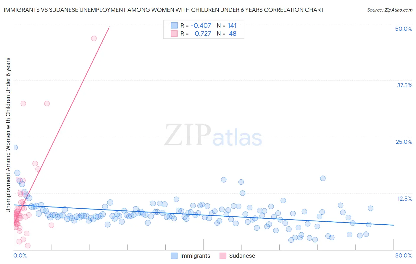 Immigrants vs Sudanese Unemployment Among Women with Children Under 6 years