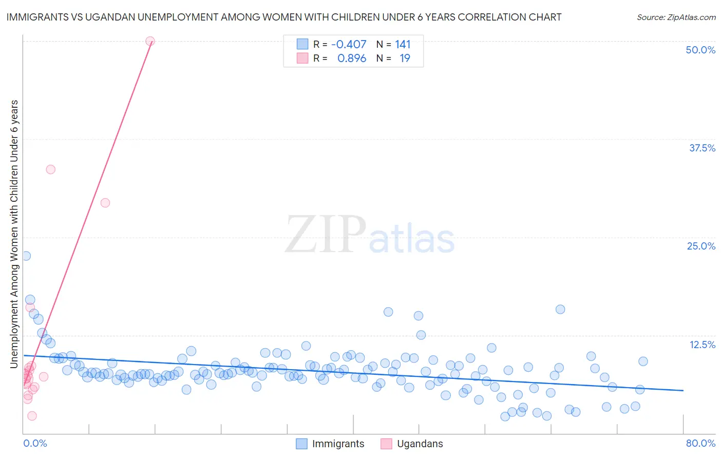 Immigrants vs Ugandan Unemployment Among Women with Children Under 6 years