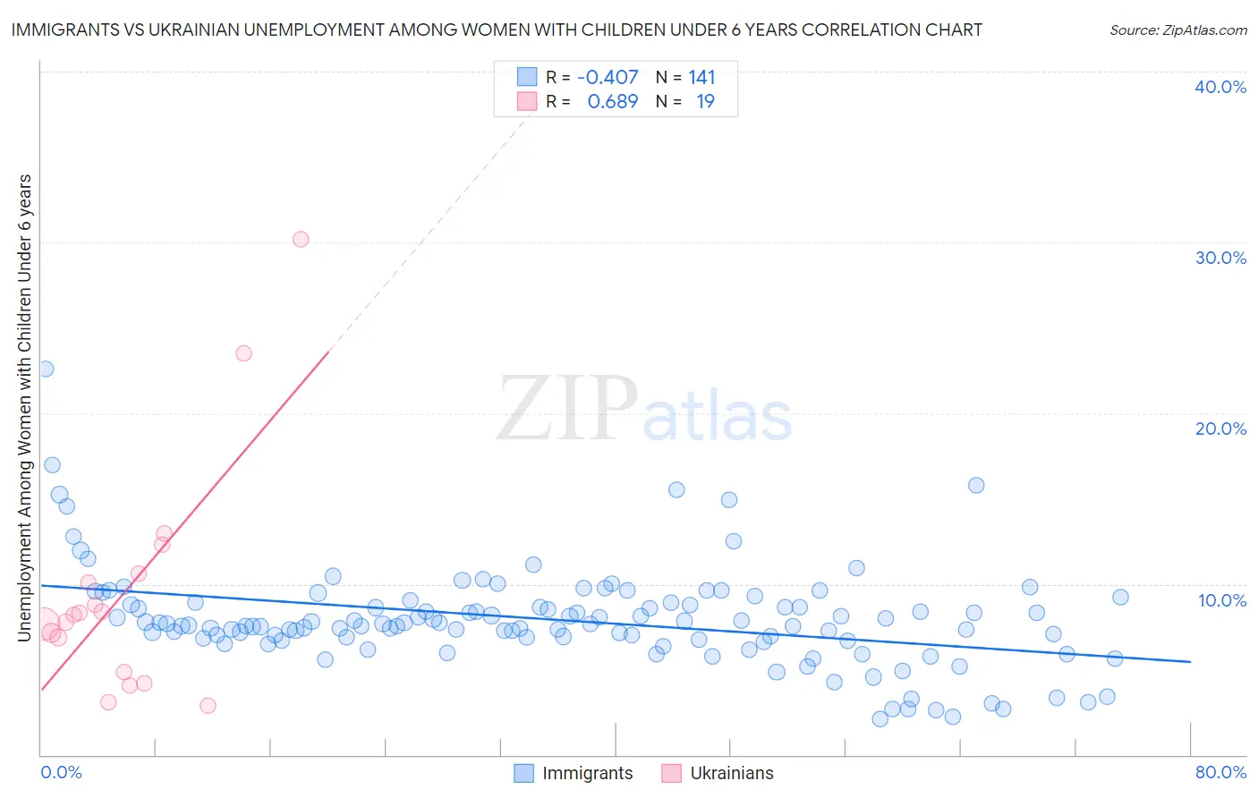 Immigrants vs Ukrainian Unemployment Among Women with Children Under 6 years