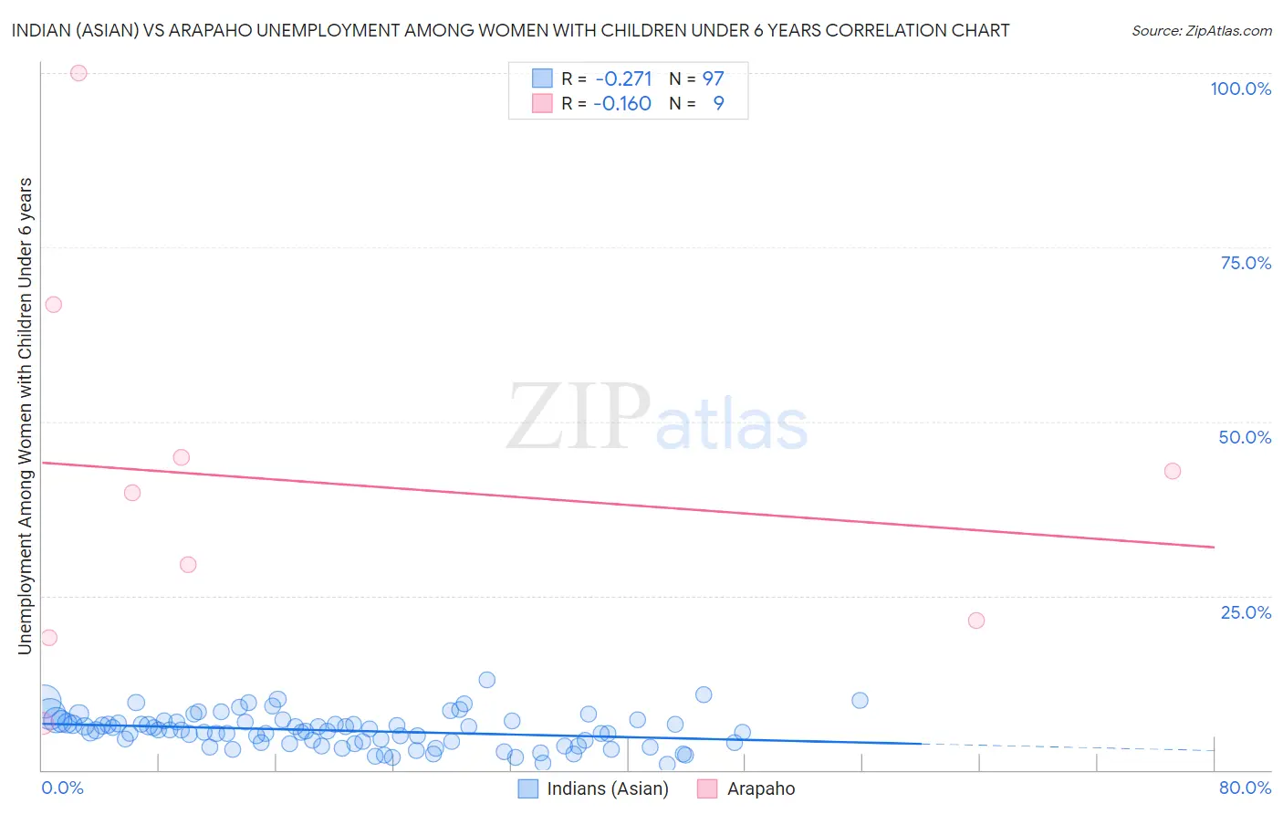 Indian (Asian) vs Arapaho Unemployment Among Women with Children Under 6 years