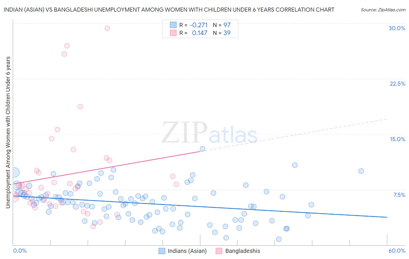 Indian (Asian) vs Bangladeshi Unemployment Among Women with Children Under 6 years