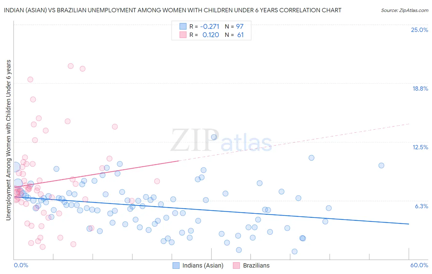 Indian (Asian) vs Brazilian Unemployment Among Women with Children Under 6 years