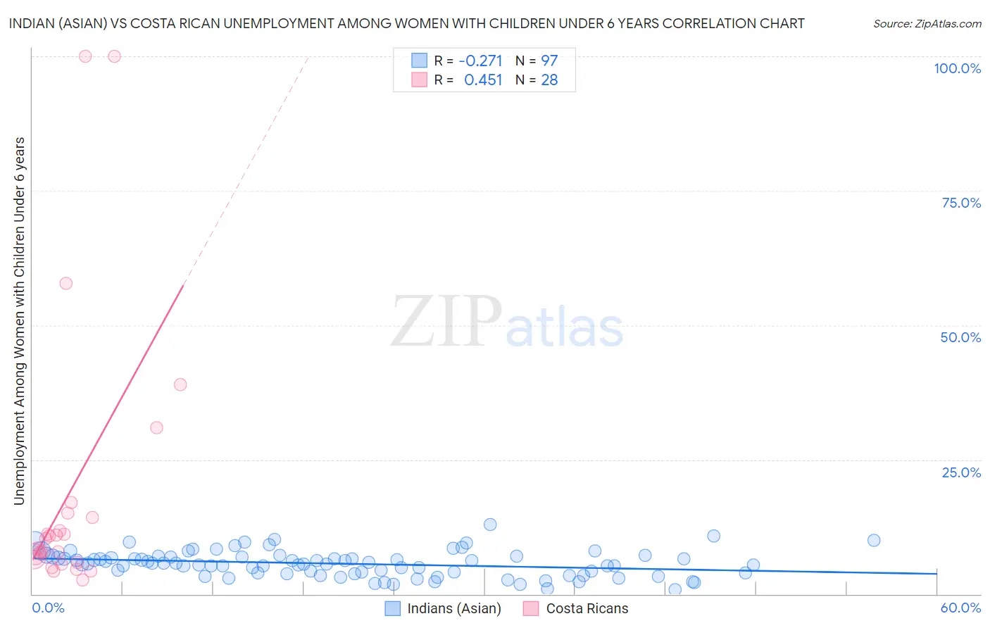 Indian (Asian) vs Costa Rican Unemployment Among Women with Children Under 6 years