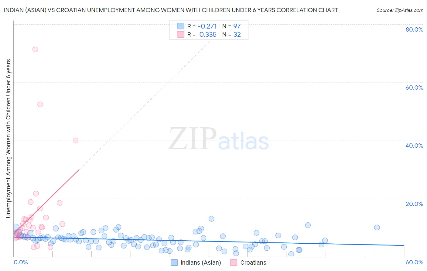 Indian (Asian) vs Croatian Unemployment Among Women with Children Under 6 years