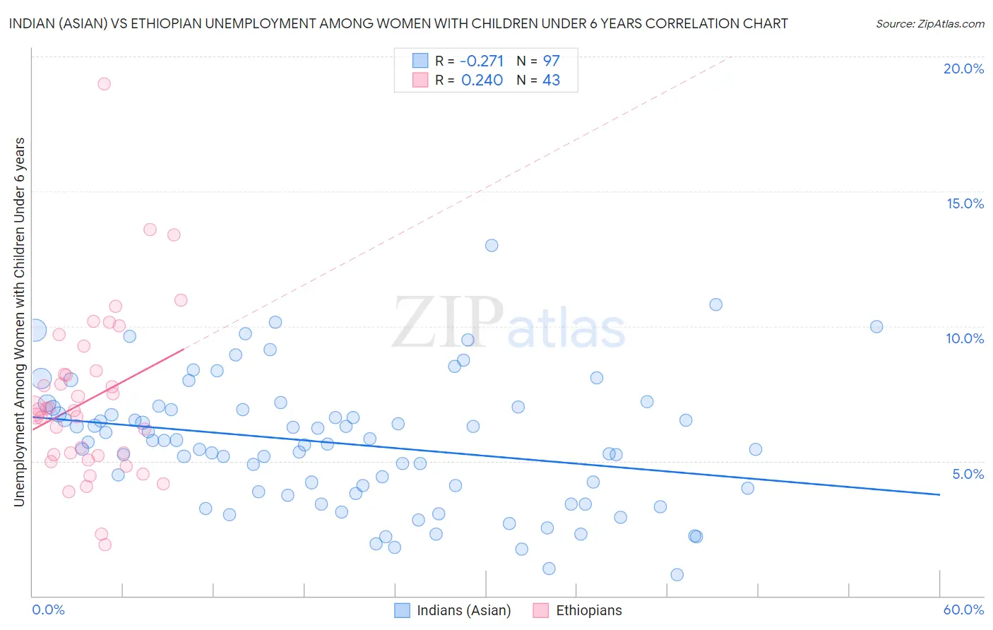 Indian (Asian) vs Ethiopian Unemployment Among Women with Children Under 6 years