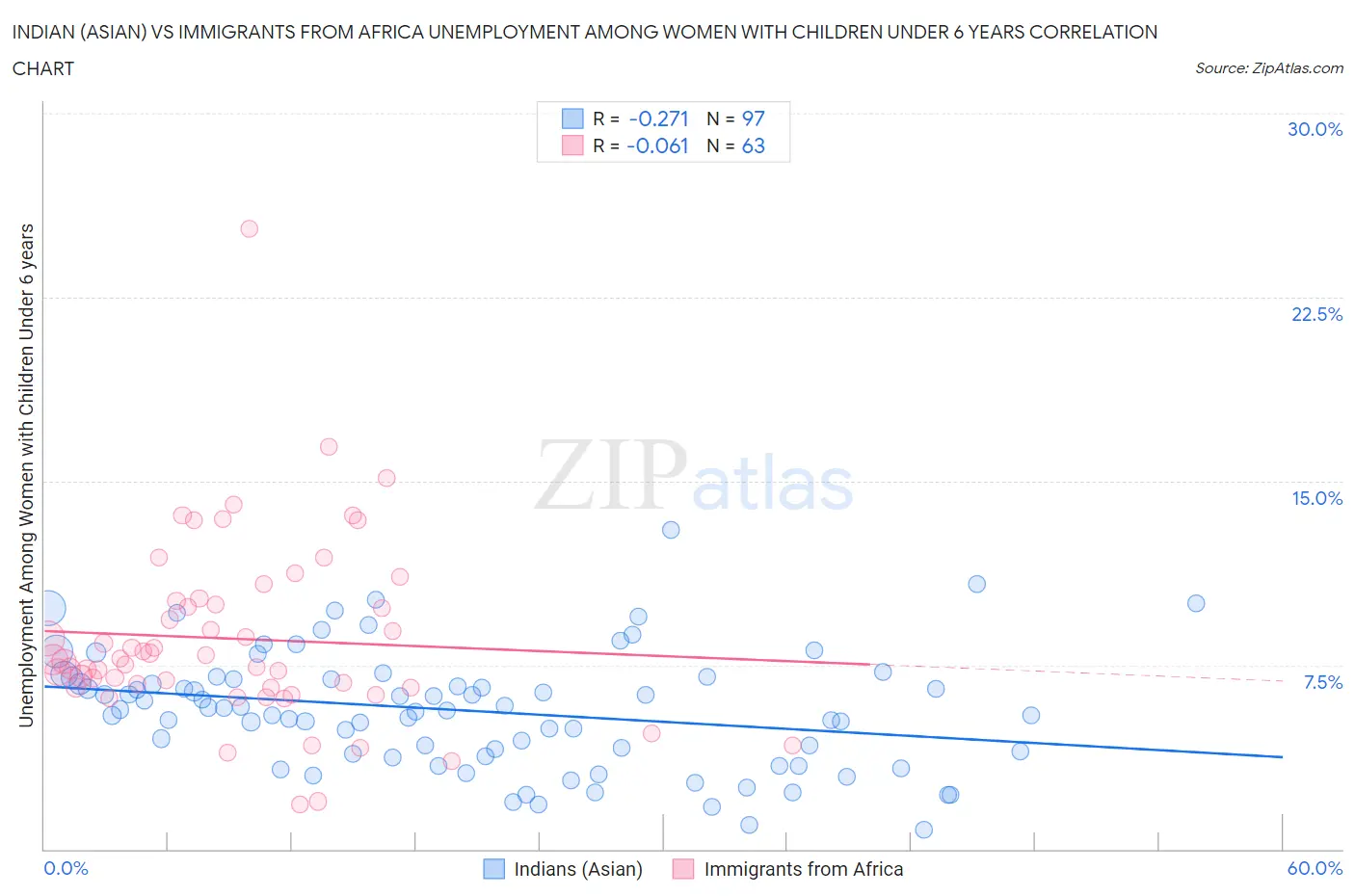 Indian (Asian) vs Immigrants from Africa Unemployment Among Women with Children Under 6 years