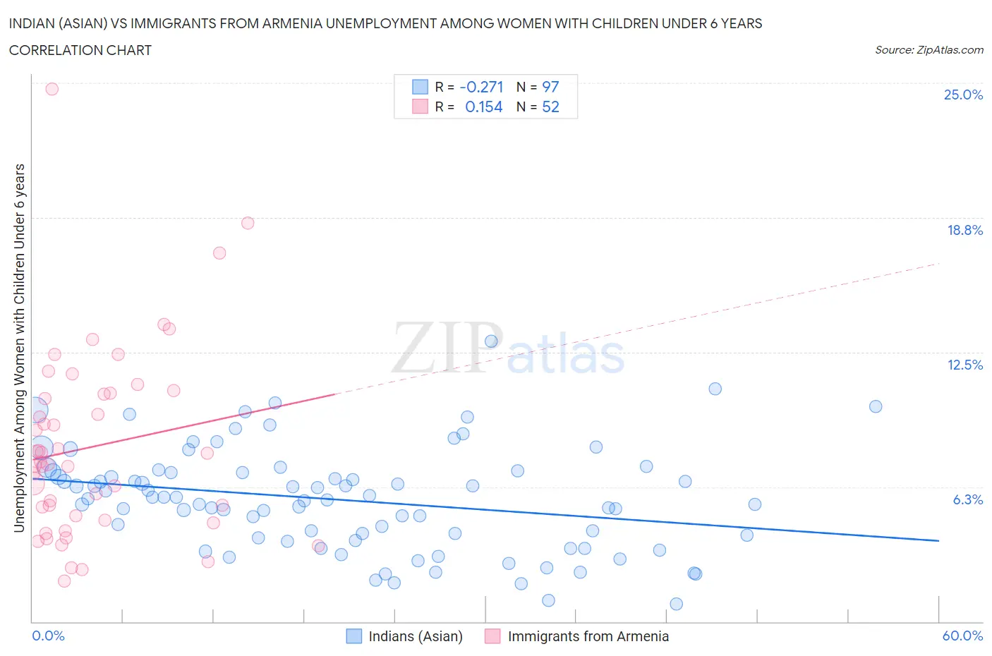 Indian (Asian) vs Immigrants from Armenia Unemployment Among Women with Children Under 6 years