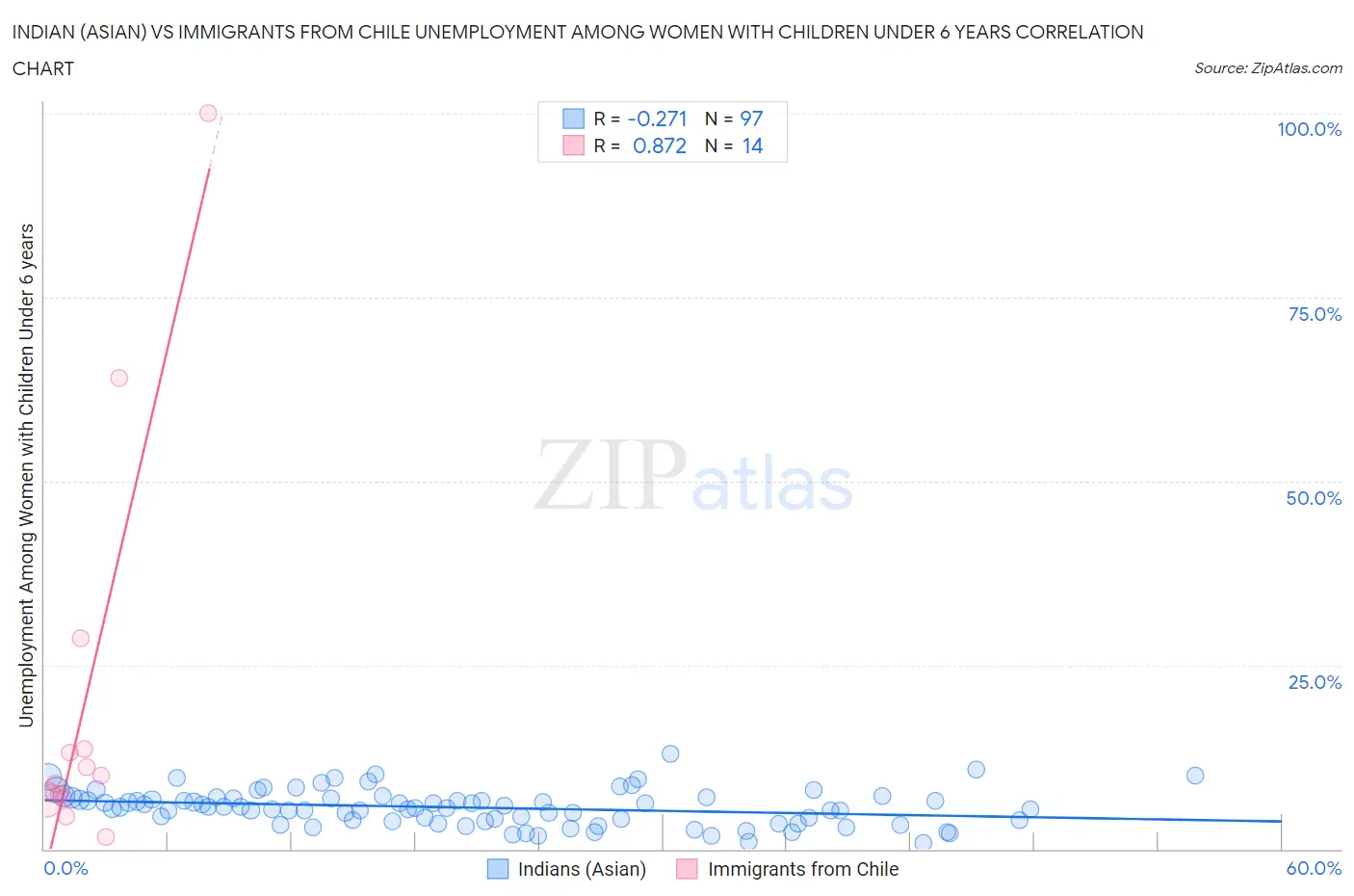 Indian (Asian) vs Immigrants from Chile Unemployment Among Women with Children Under 6 years