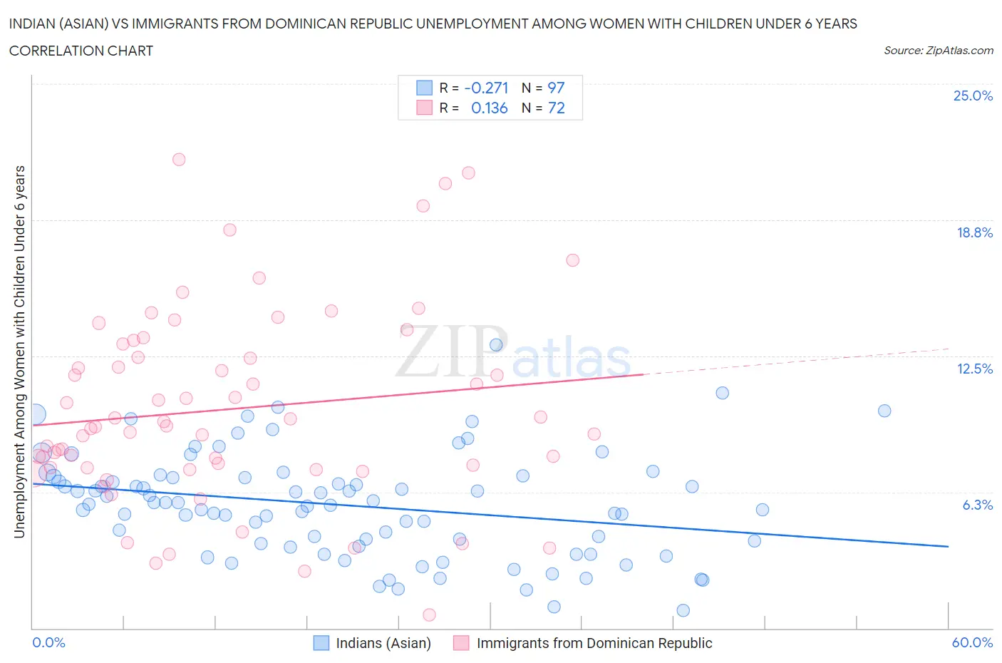 Indian (Asian) vs Immigrants from Dominican Republic Unemployment Among Women with Children Under 6 years