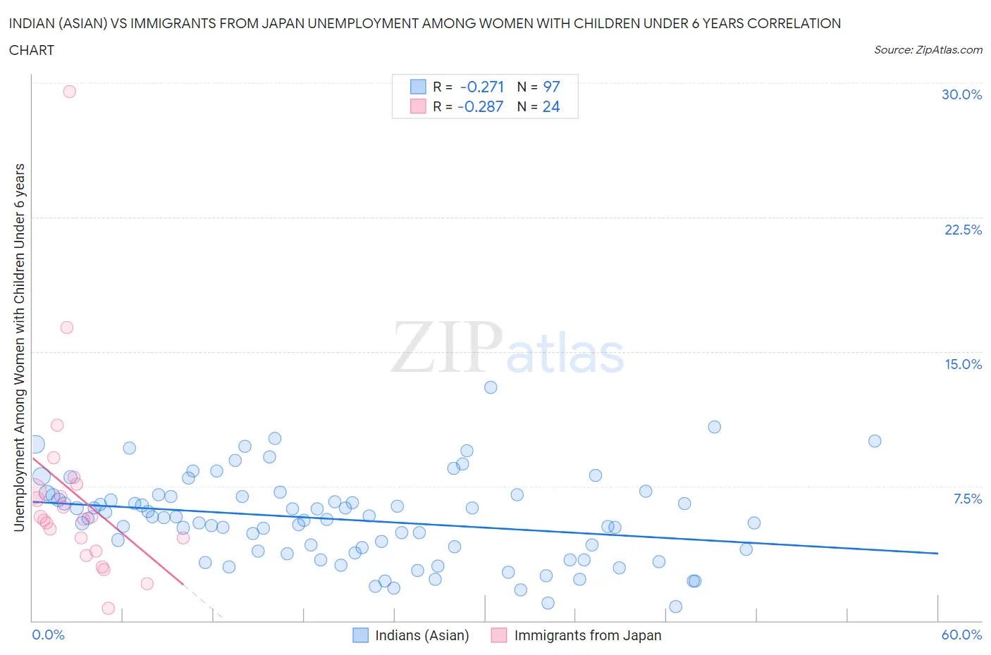 Indian (Asian) vs Immigrants from Japan Unemployment Among Women with Children Under 6 years