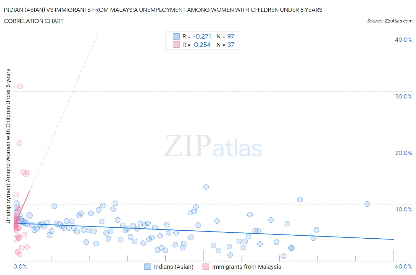 Indian (Asian) vs Immigrants from Malaysia Unemployment Among Women with Children Under 6 years