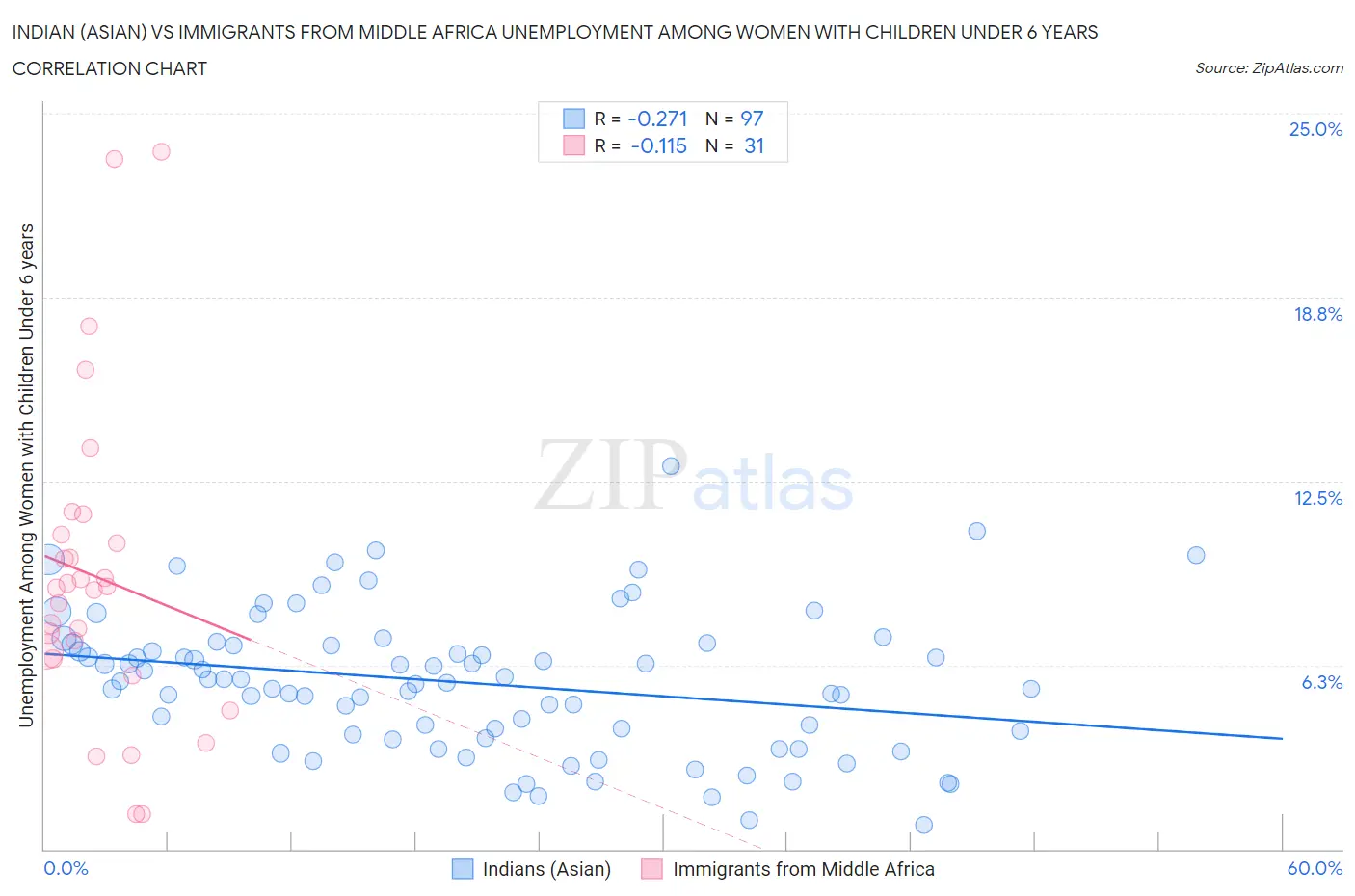 Indian (Asian) vs Immigrants from Middle Africa Unemployment Among Women with Children Under 6 years