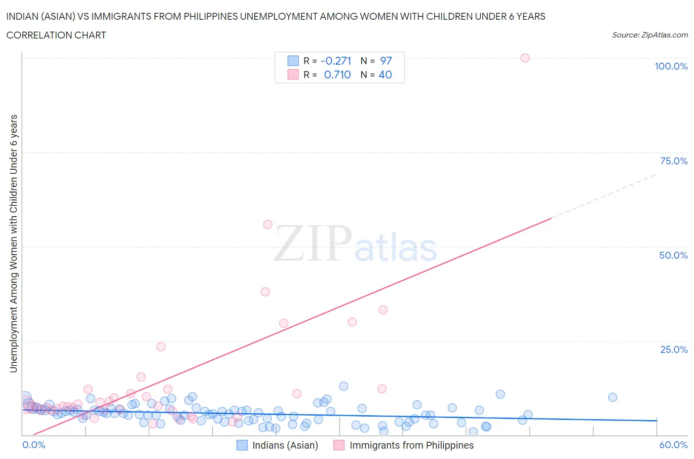 Indian (Asian) vs Immigrants from Philippines Unemployment Among Women with Children Under 6 years