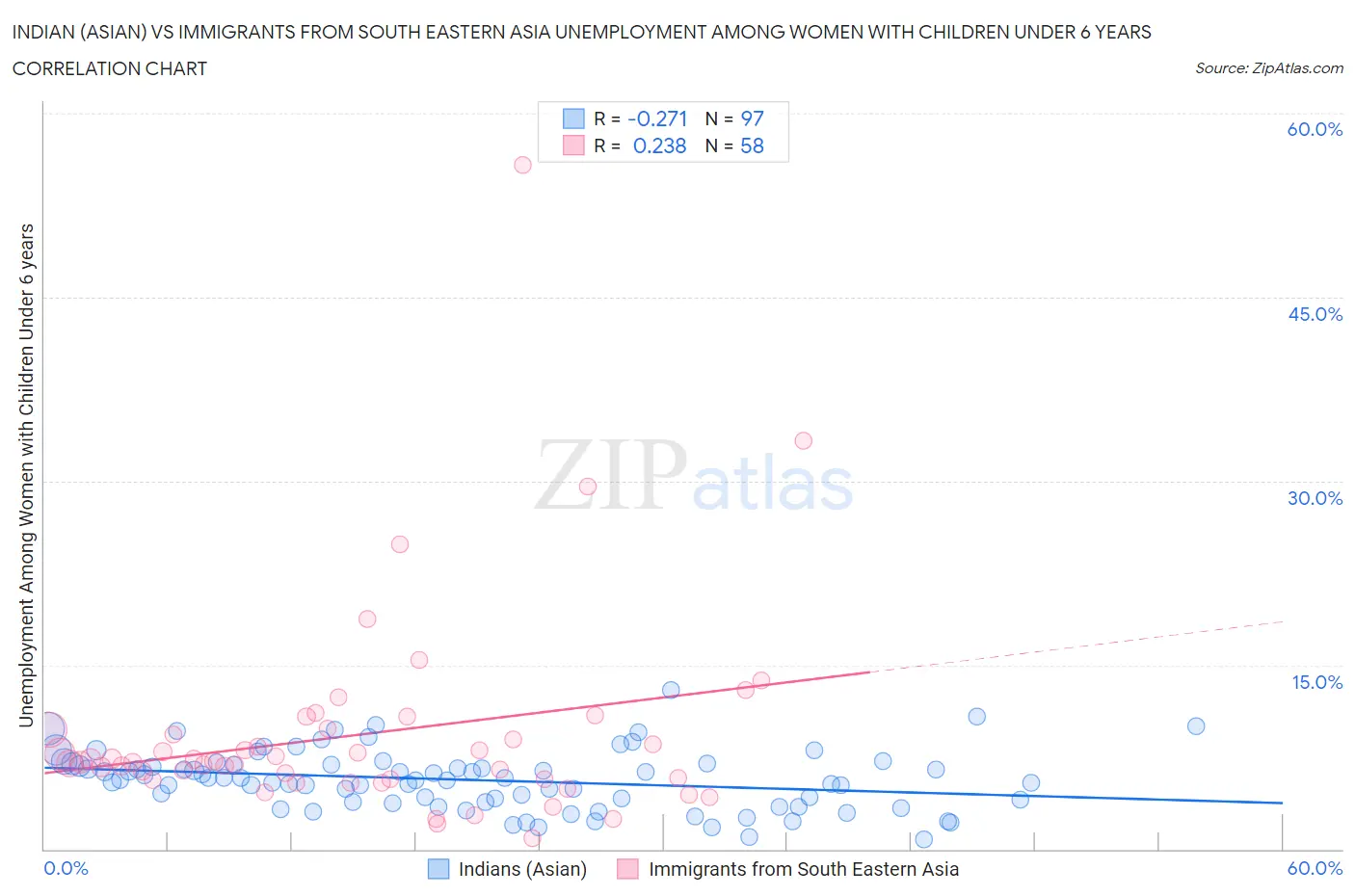 Indian (Asian) vs Immigrants from South Eastern Asia Unemployment Among Women with Children Under 6 years