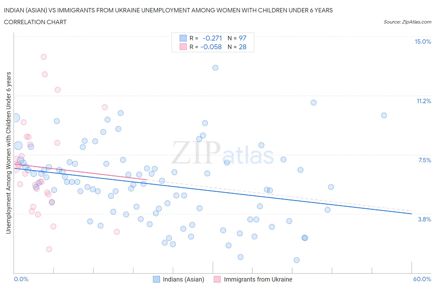 Indian (Asian) vs Immigrants from Ukraine Unemployment Among Women with Children Under 6 years