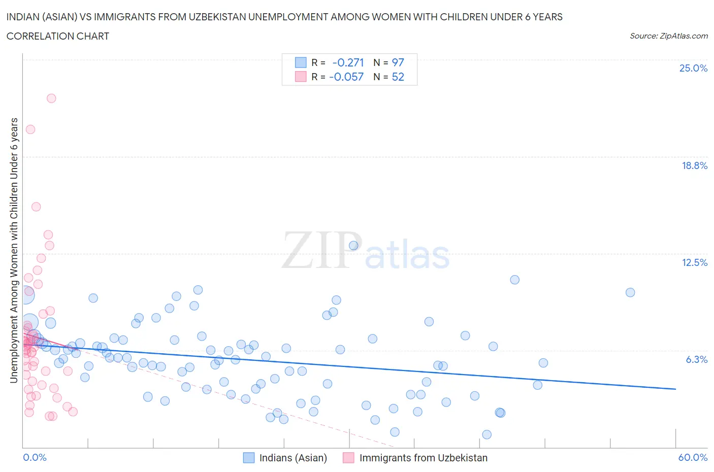 Indian (Asian) vs Immigrants from Uzbekistan Unemployment Among Women with Children Under 6 years