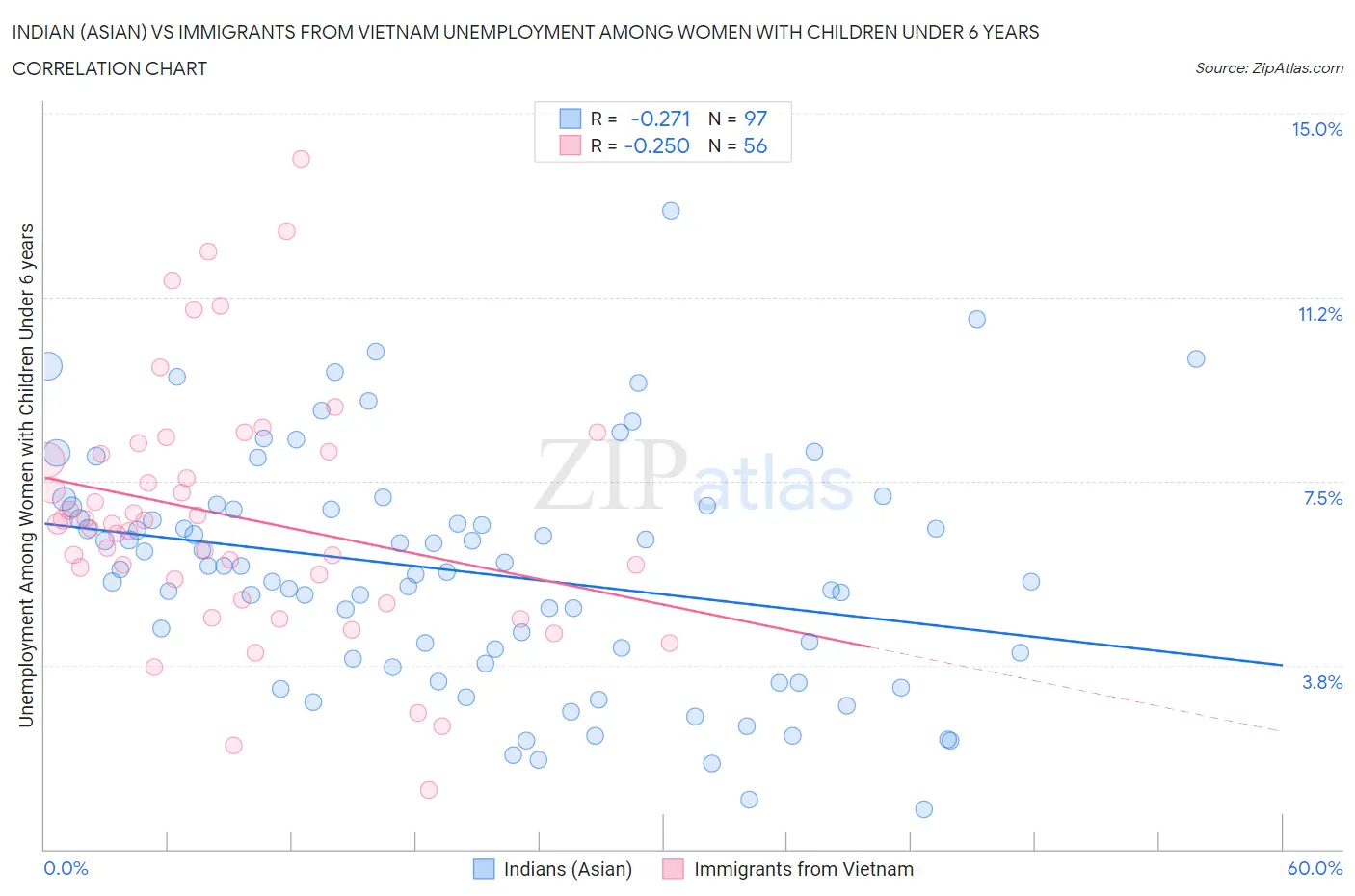 Indian (Asian) vs Immigrants from Vietnam Unemployment Among Women with Children Under 6 years