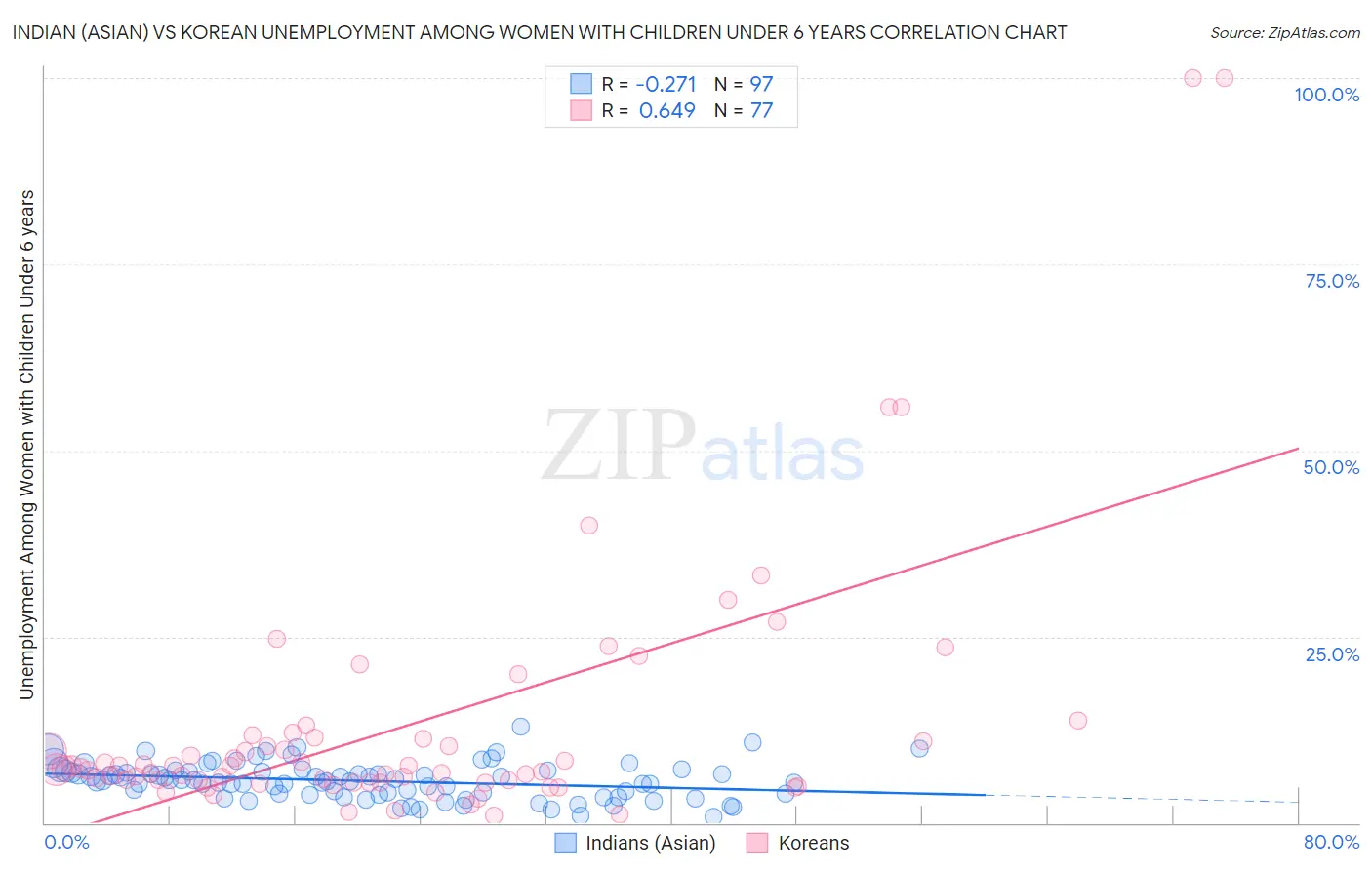 Indian (Asian) vs Korean Unemployment Among Women with Children Under 6 years