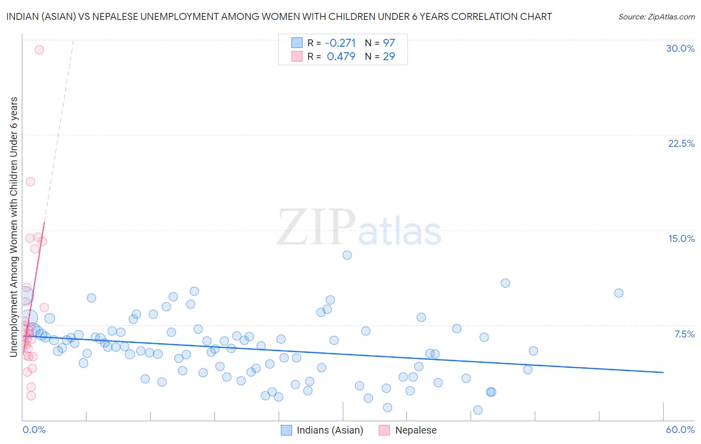 Indian (Asian) vs Nepalese Unemployment Among Women with Children Under 6 years