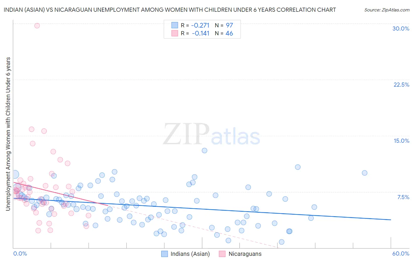 Indian (Asian) vs Nicaraguan Unemployment Among Women with Children Under 6 years