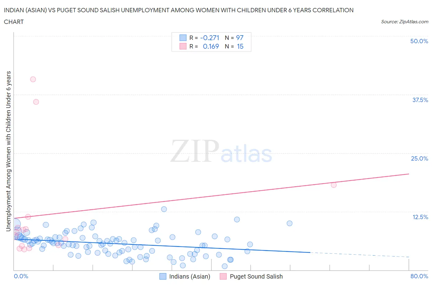 Indian (Asian) vs Puget Sound Salish Unemployment Among Women with Children Under 6 years