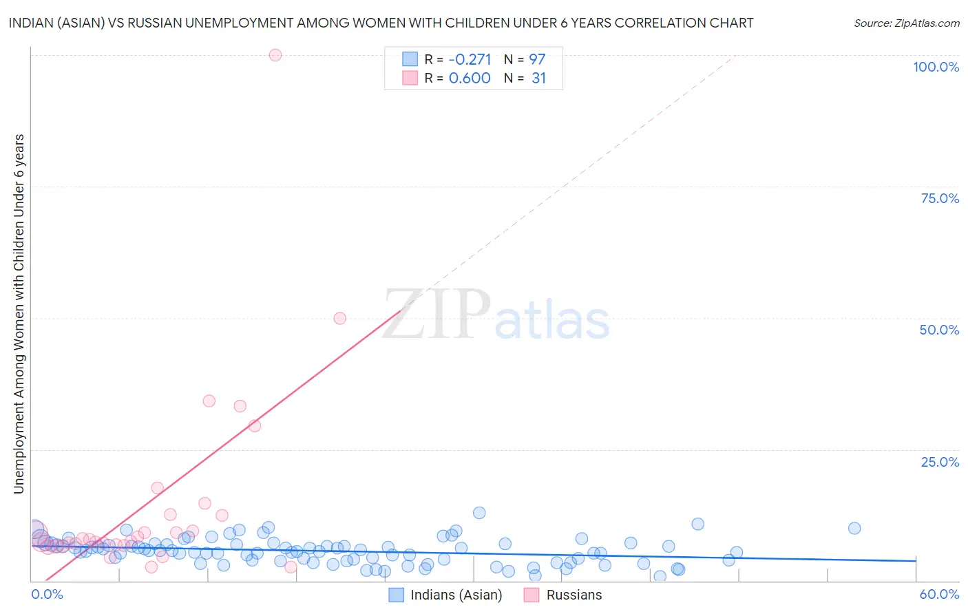 Indian (Asian) vs Russian Unemployment Among Women with Children Under 6 years