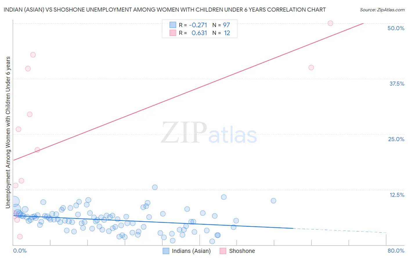 Indian (Asian) vs Shoshone Unemployment Among Women with Children Under 6 years