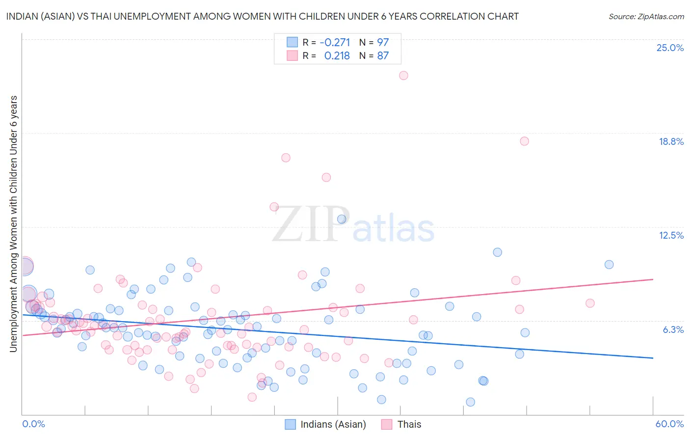 Indian (Asian) vs Thai Unemployment Among Women with Children Under 6 years