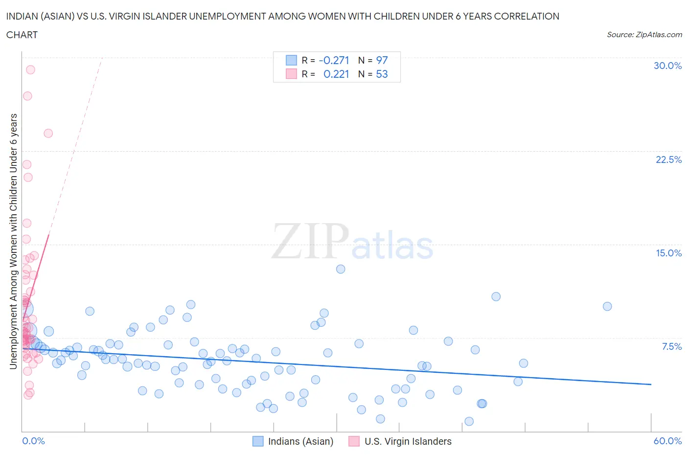 Indian (Asian) vs U.S. Virgin Islander Unemployment Among Women with Children Under 6 years