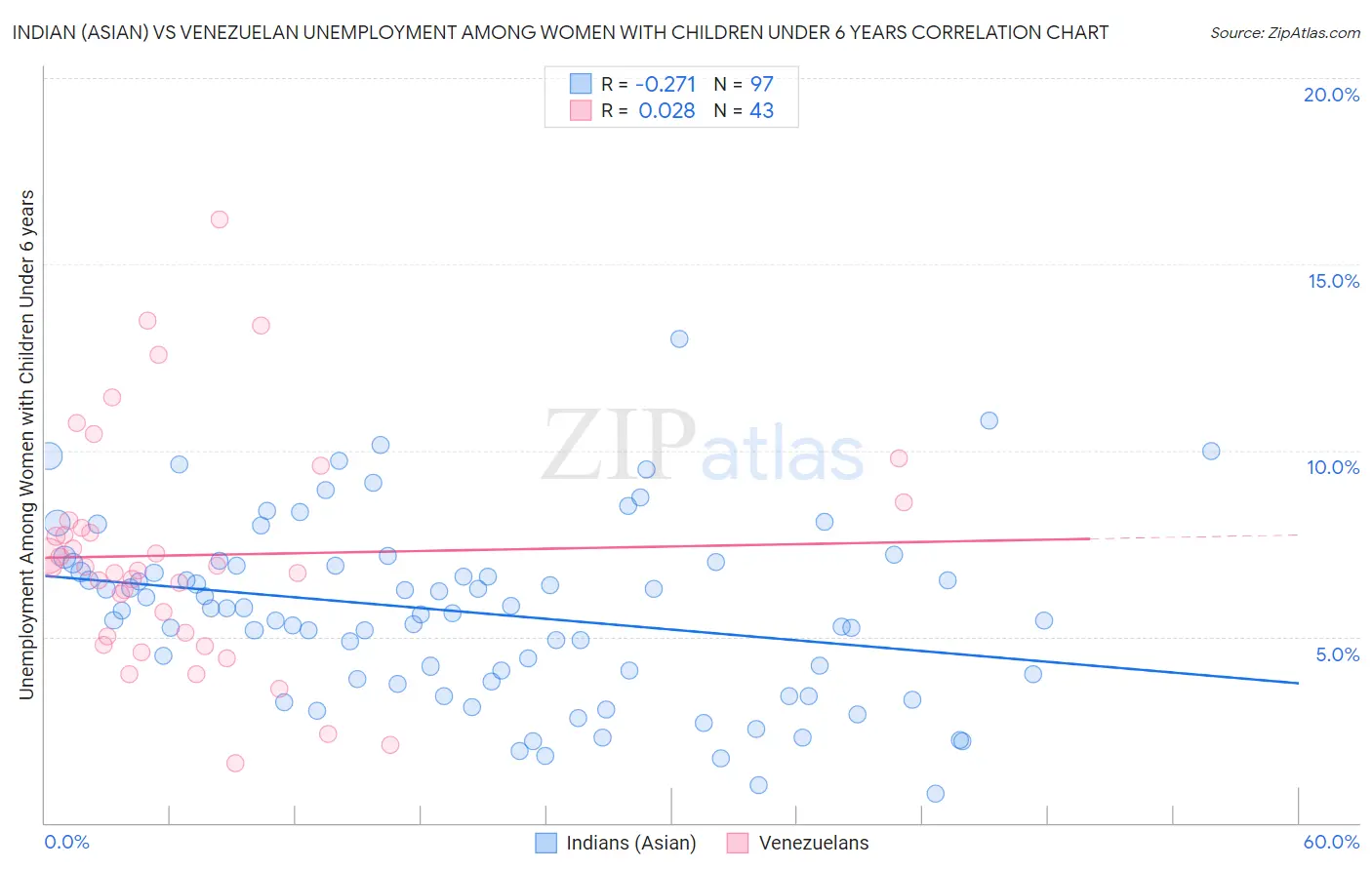 Indian (Asian) vs Venezuelan Unemployment Among Women with Children Under 6 years