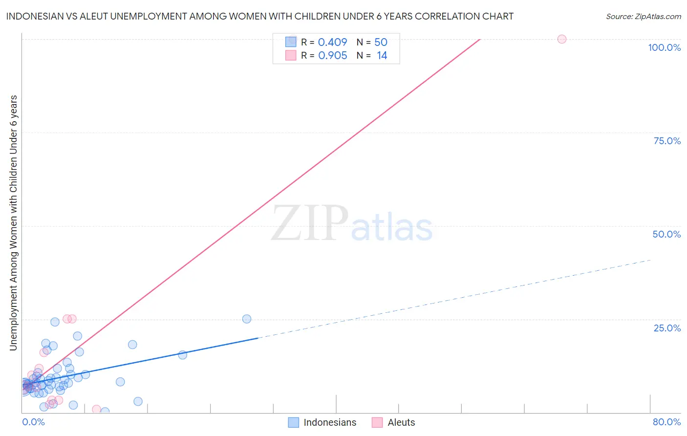 Indonesian vs Aleut Unemployment Among Women with Children Under 6 years