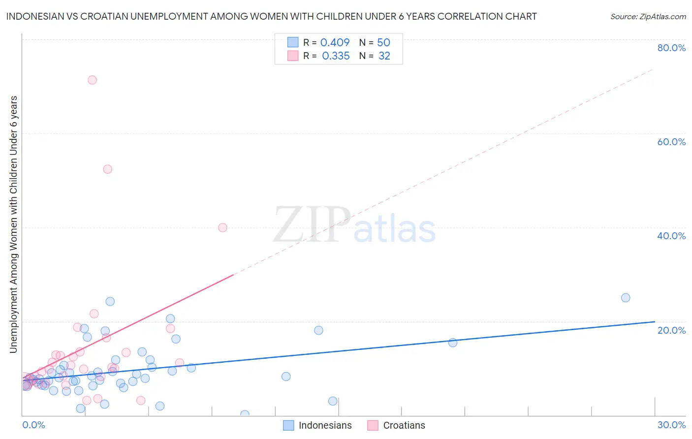 Indonesian vs Croatian Unemployment Among Women with Children Under 6 years