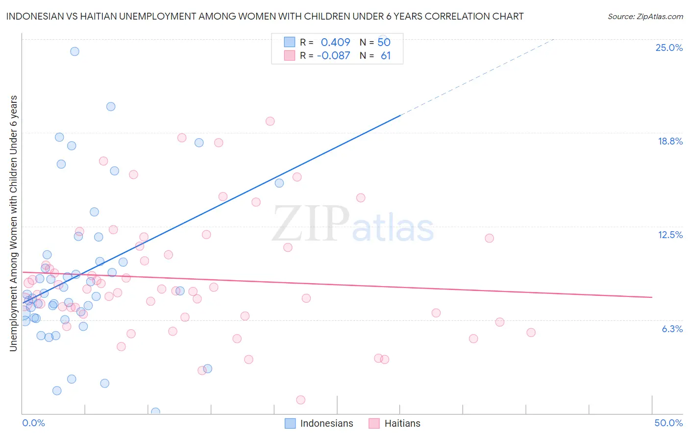 Indonesian vs Haitian Unemployment Among Women with Children Under 6 years