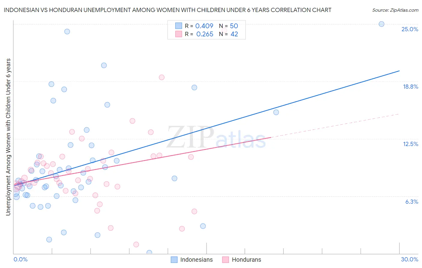 Indonesian vs Honduran Unemployment Among Women with Children Under 6 years