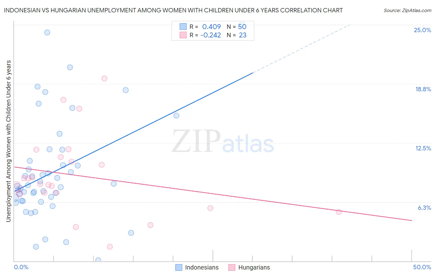 Indonesian vs Hungarian Unemployment Among Women with Children Under 6 years