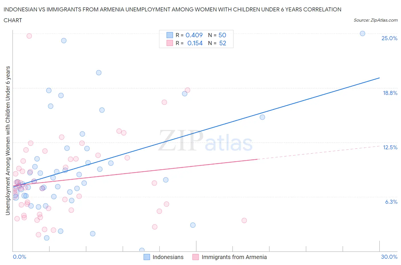 Indonesian vs Immigrants from Armenia Unemployment Among Women with Children Under 6 years