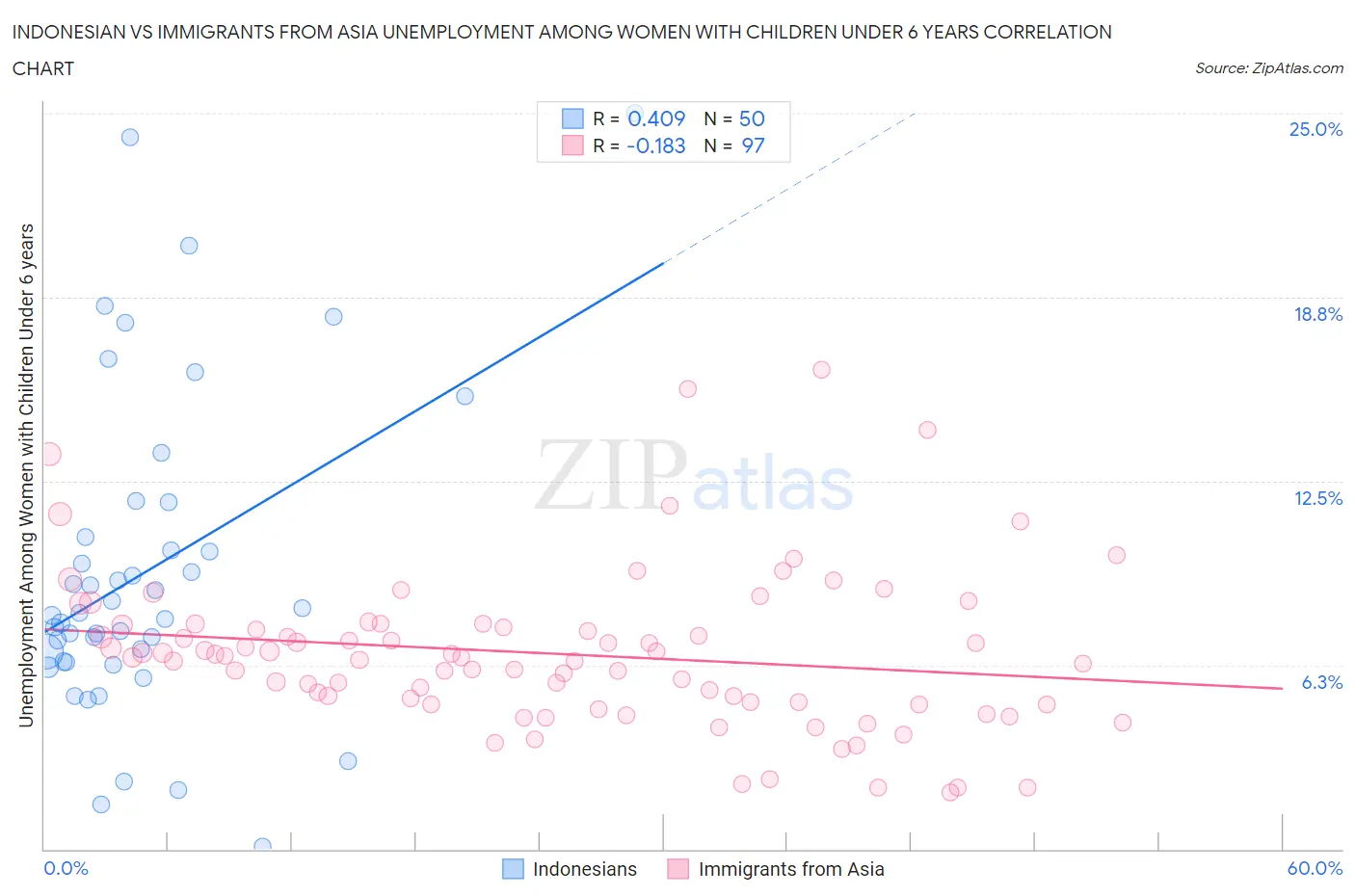 Indonesian vs Immigrants from Asia Unemployment Among Women with Children Under 6 years