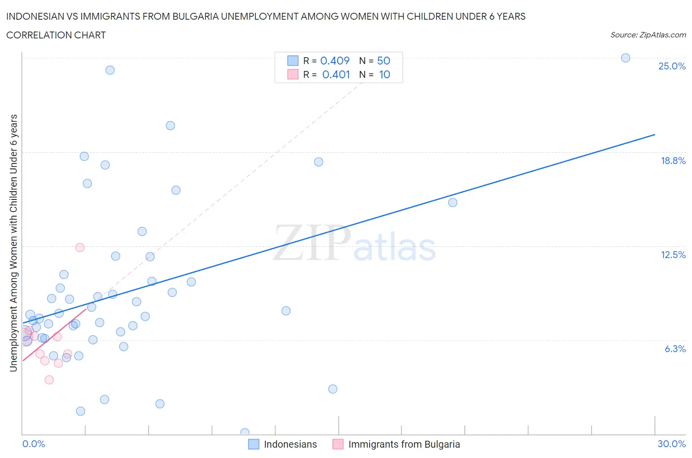 Indonesian vs Immigrants from Bulgaria Unemployment Among Women with Children Under 6 years