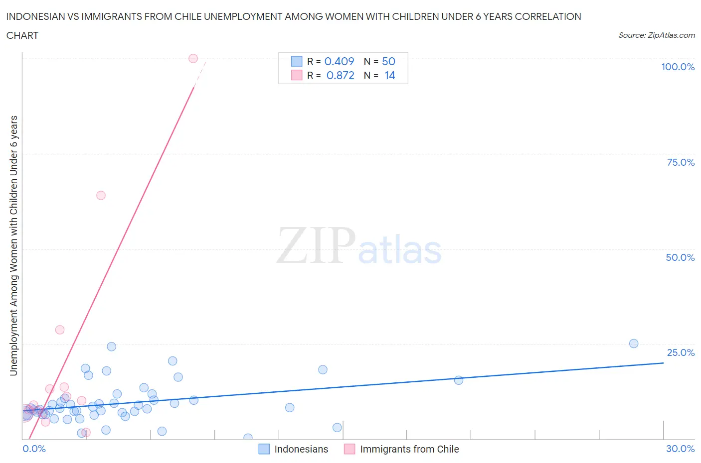 Indonesian vs Immigrants from Chile Unemployment Among Women with Children Under 6 years