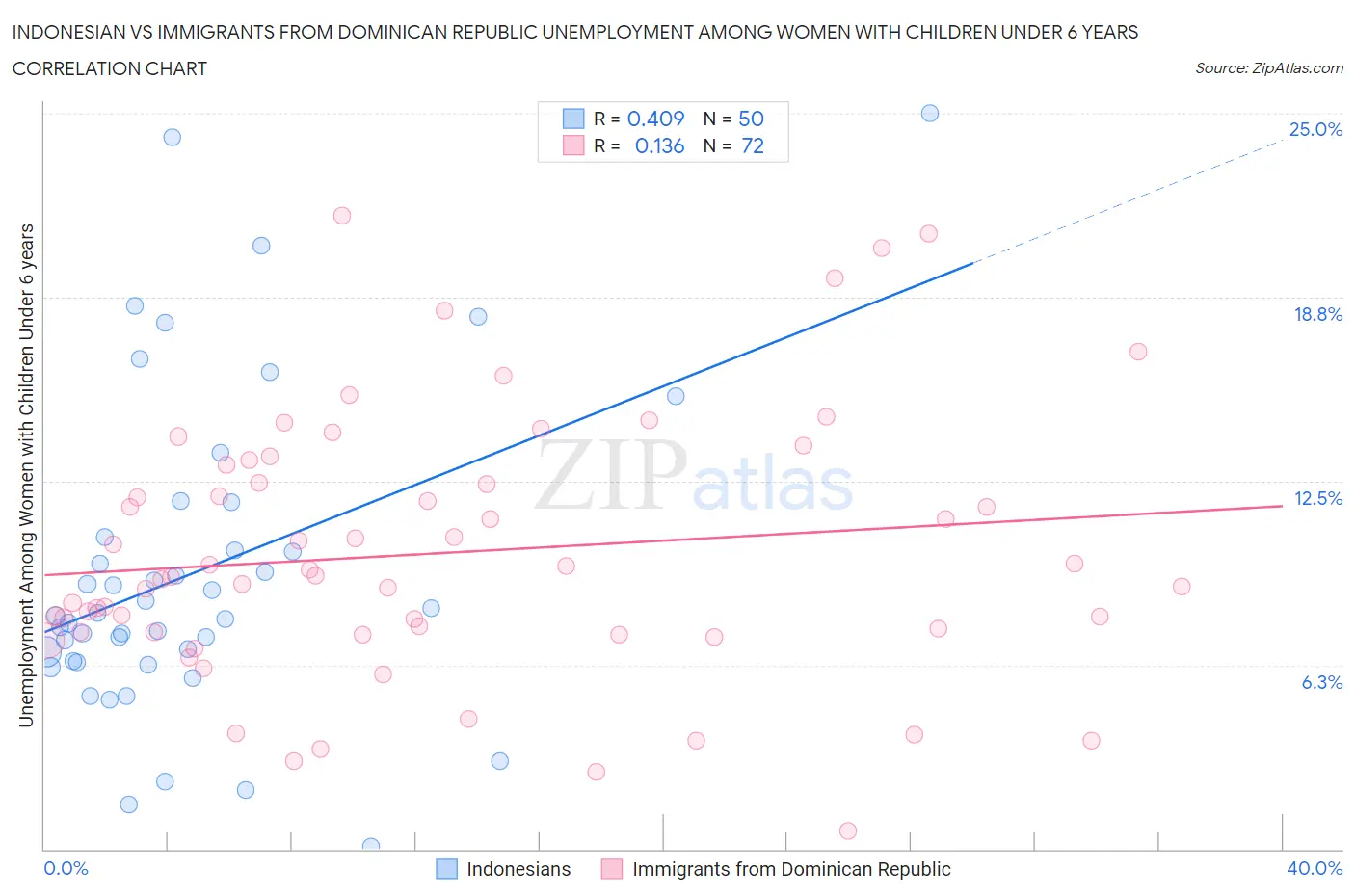 Indonesian vs Immigrants from Dominican Republic Unemployment Among Women with Children Under 6 years