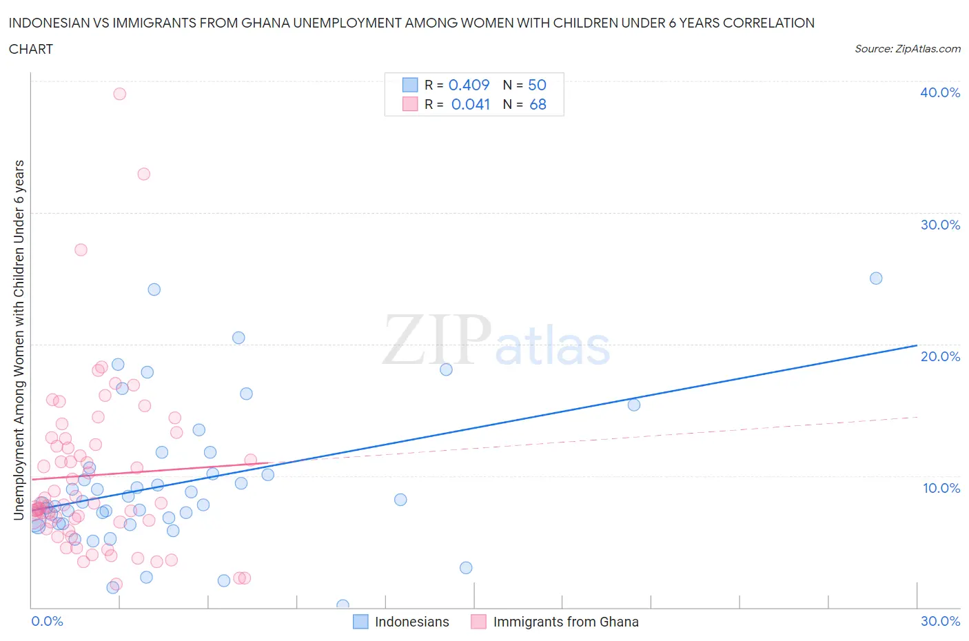 Indonesian vs Immigrants from Ghana Unemployment Among Women with Children Under 6 years